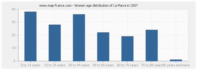 Women age distribution of La Marre in 2007